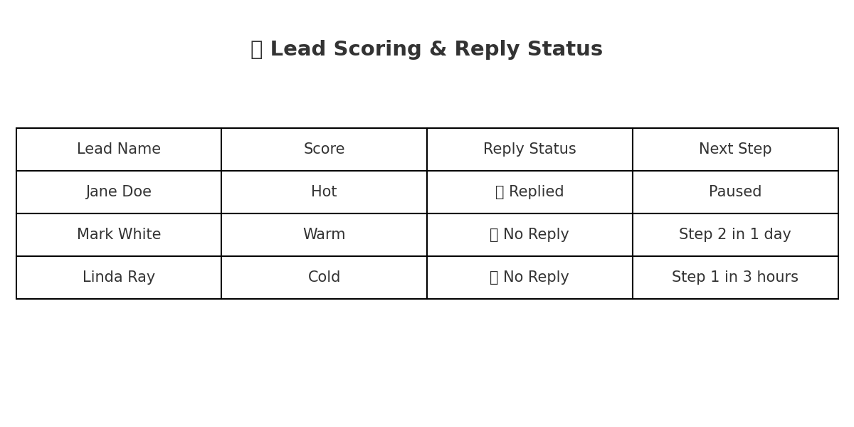 Lead Scoring & Reply Status Preview